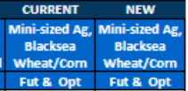 CME Exchange Fee Updates - February 1st 2025 - CBOT Mini Ags Futures