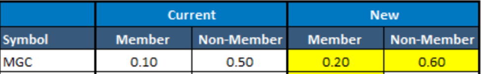 CME Exchange Fee Updates - February 1st 2025 - COMEX Micro Gold Futures