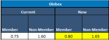 CME Exchange Fee Updates - February 1st 2025 - NYMEX Options