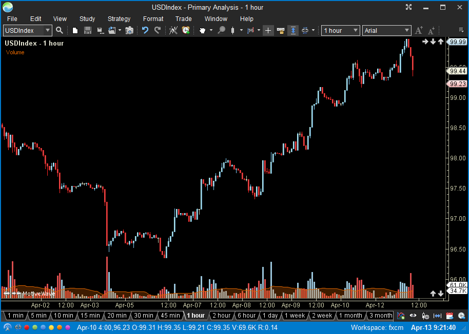 motivewave gann